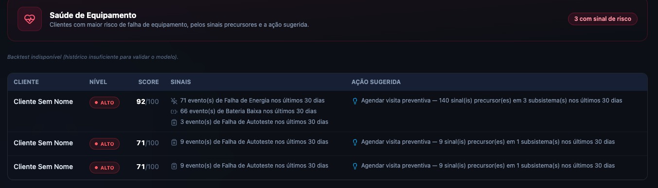 Painel de saúde de equipamento com contas de risco de falha agrupadas e a ação preventiva sugerida.